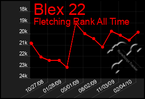 Total Graph of Blex 22