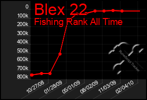 Total Graph of Blex 22