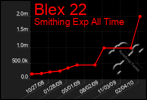 Total Graph of Blex 22