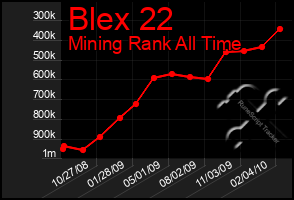 Total Graph of Blex 22