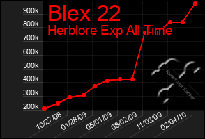 Total Graph of Blex 22