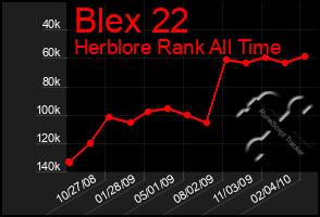 Total Graph of Blex 22