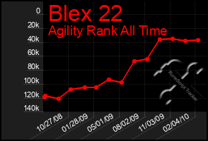 Total Graph of Blex 22