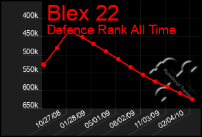 Total Graph of Blex 22