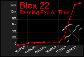 Total Graph of Blex 22