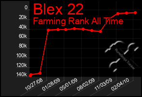 Total Graph of Blex 22