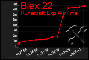 Total Graph of Blex 22