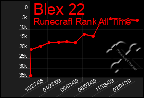 Total Graph of Blex 22