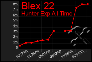 Total Graph of Blex 22