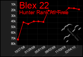 Total Graph of Blex 22