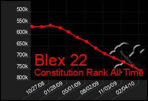 Total Graph of Blex 22