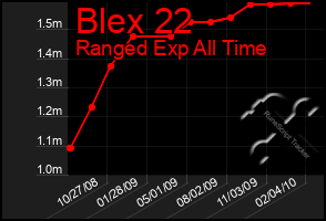 Total Graph of Blex 22