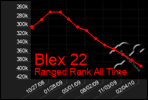 Total Graph of Blex 22