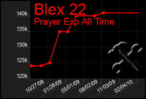 Total Graph of Blex 22