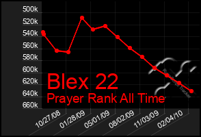 Total Graph of Blex 22