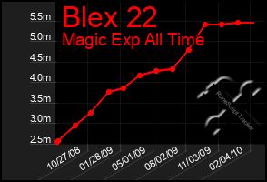 Total Graph of Blex 22