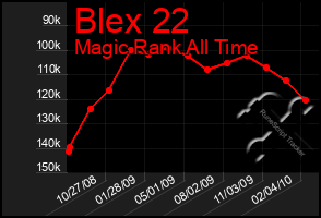 Total Graph of Blex 22