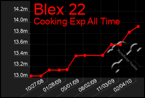 Total Graph of Blex 22