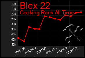 Total Graph of Blex 22