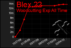 Total Graph of Blex 22