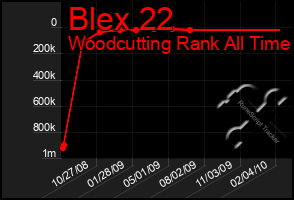 Total Graph of Blex 22