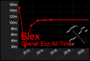 Total Graph of Blex