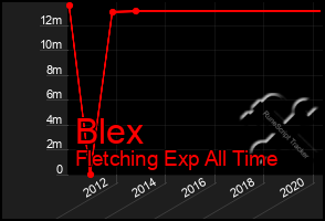 Total Graph of Blex