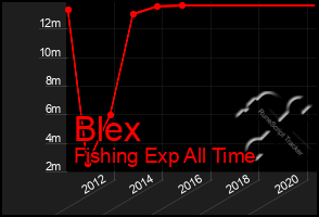 Total Graph of Blex