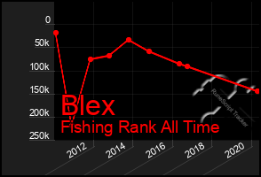 Total Graph of Blex