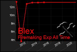 Total Graph of Blex