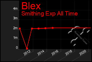 Total Graph of Blex