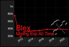 Total Graph of Blex