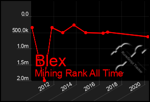 Total Graph of Blex