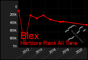 Total Graph of Blex