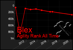 Total Graph of Blex