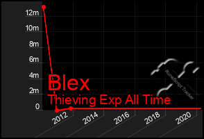 Total Graph of Blex