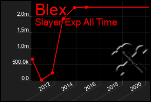 Total Graph of Blex