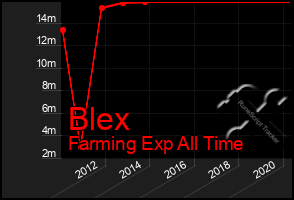 Total Graph of Blex