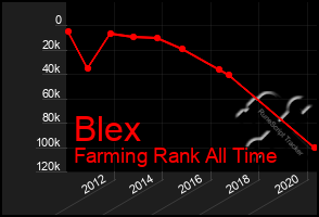 Total Graph of Blex