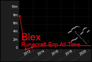 Total Graph of Blex