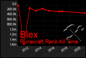 Total Graph of Blex