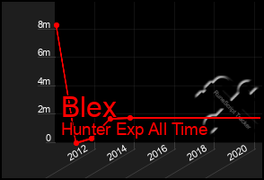 Total Graph of Blex
