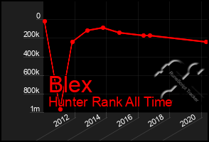 Total Graph of Blex
