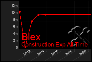 Total Graph of Blex