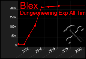 Total Graph of Blex