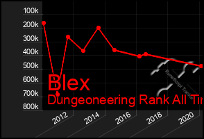 Total Graph of Blex