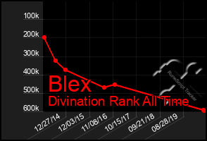 Total Graph of Blex