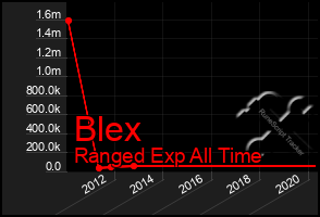 Total Graph of Blex