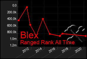 Total Graph of Blex