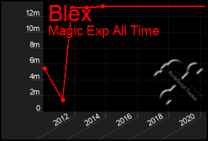 Total Graph of Blex